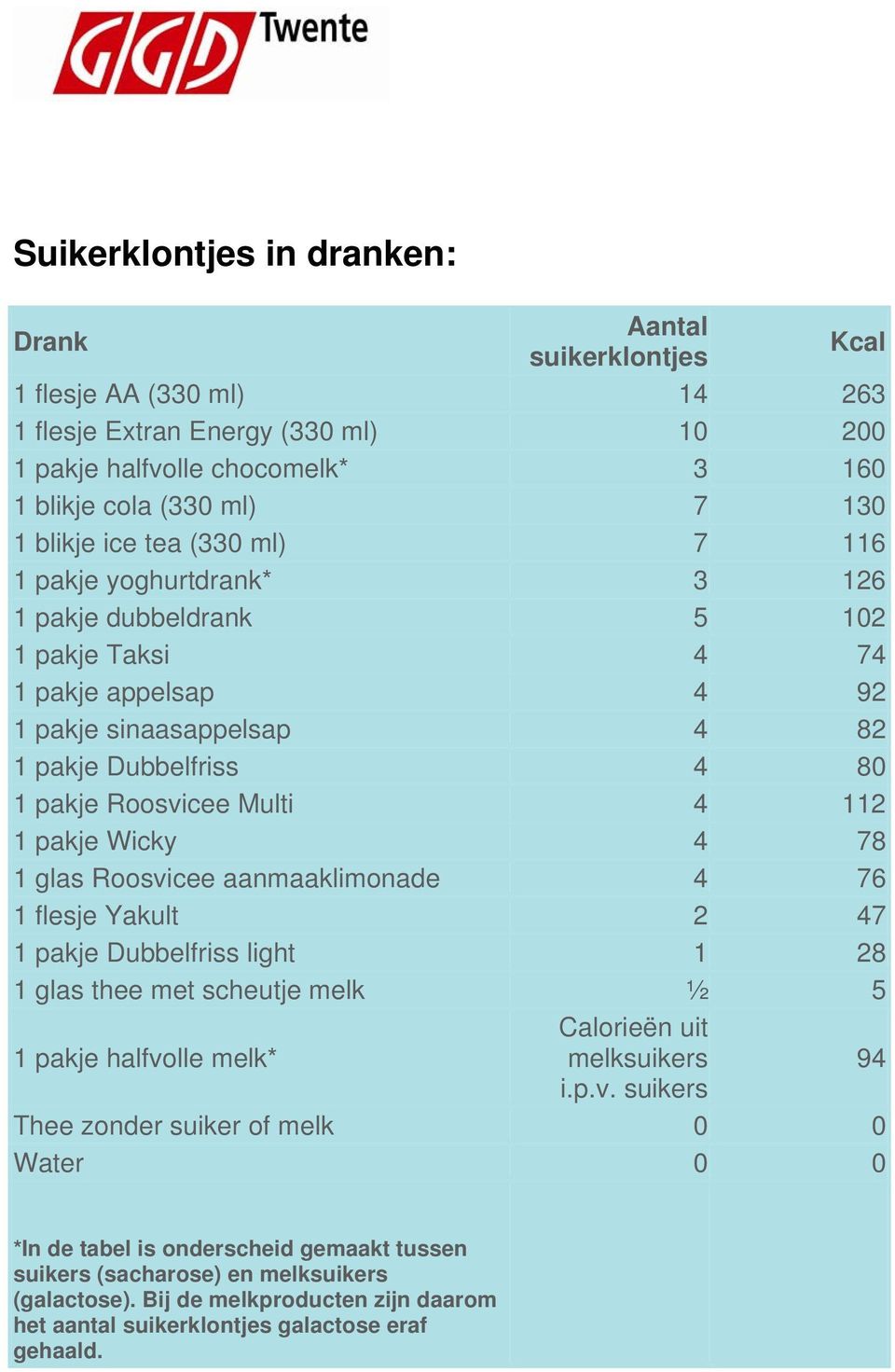 112 1 pakje Wicky 4 78 1 glas Roosvicee aanmaaklimonade 4 76 1 flesje Yakult 2 47 1 pakje Dubbelfriss light 1 28 1 glas thee met scheutje melk ½ 5 1 pakje halfvolle melk* Calorieën uit melksuikers 94