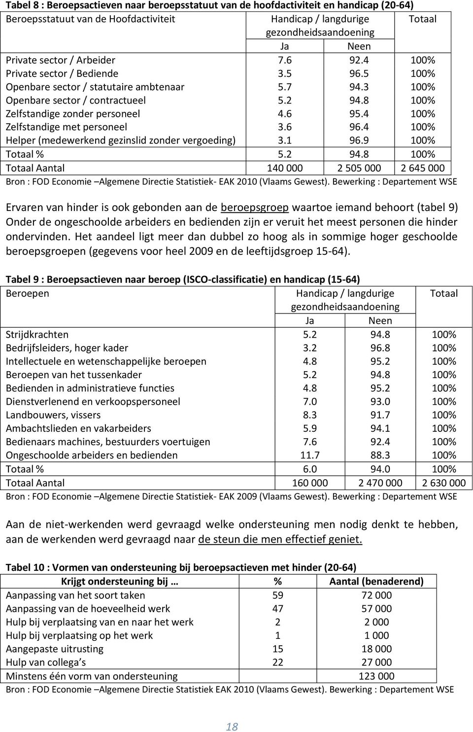 8 100% Zelfstandige zonder personeel 4.6 95.4 100% Zelfstandige met personeel 3.6 96.4 100% Helper (medewerkend gezinslid zonder vergoeding) 3.1 96.9 100% Totaal % 5.2 94.