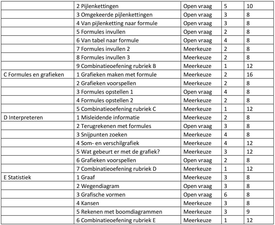 vrspellen Meerkeuze 2 8 3 Frmules pstellen 1 Open vraag 4 8 4 Frmules pstellen 2 Meerkeuze 2 8 5 Cmbinatieefening rubriek C Meerkeuze 1 12 D Interpreteren 1 Misleidende infrmatie Meerkeuze 2 8 2