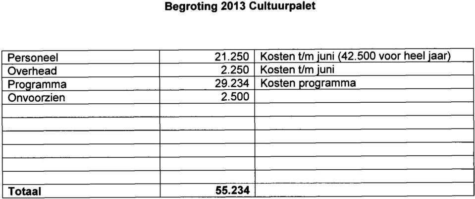 500 voor heel jaar) Overhead 2.