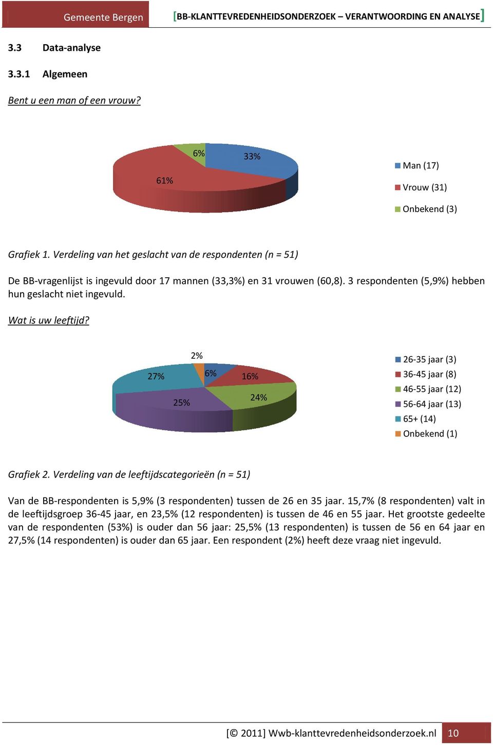 Wat is uw leeftijd? 2% 26-35 jaar (3) 27% 25% 6% 16% 24% 36-45 jaar (8) 46-55 jaar (12) 56-64 jaar (13) 65+ (14) Onbekend (1) Grafiek 2.