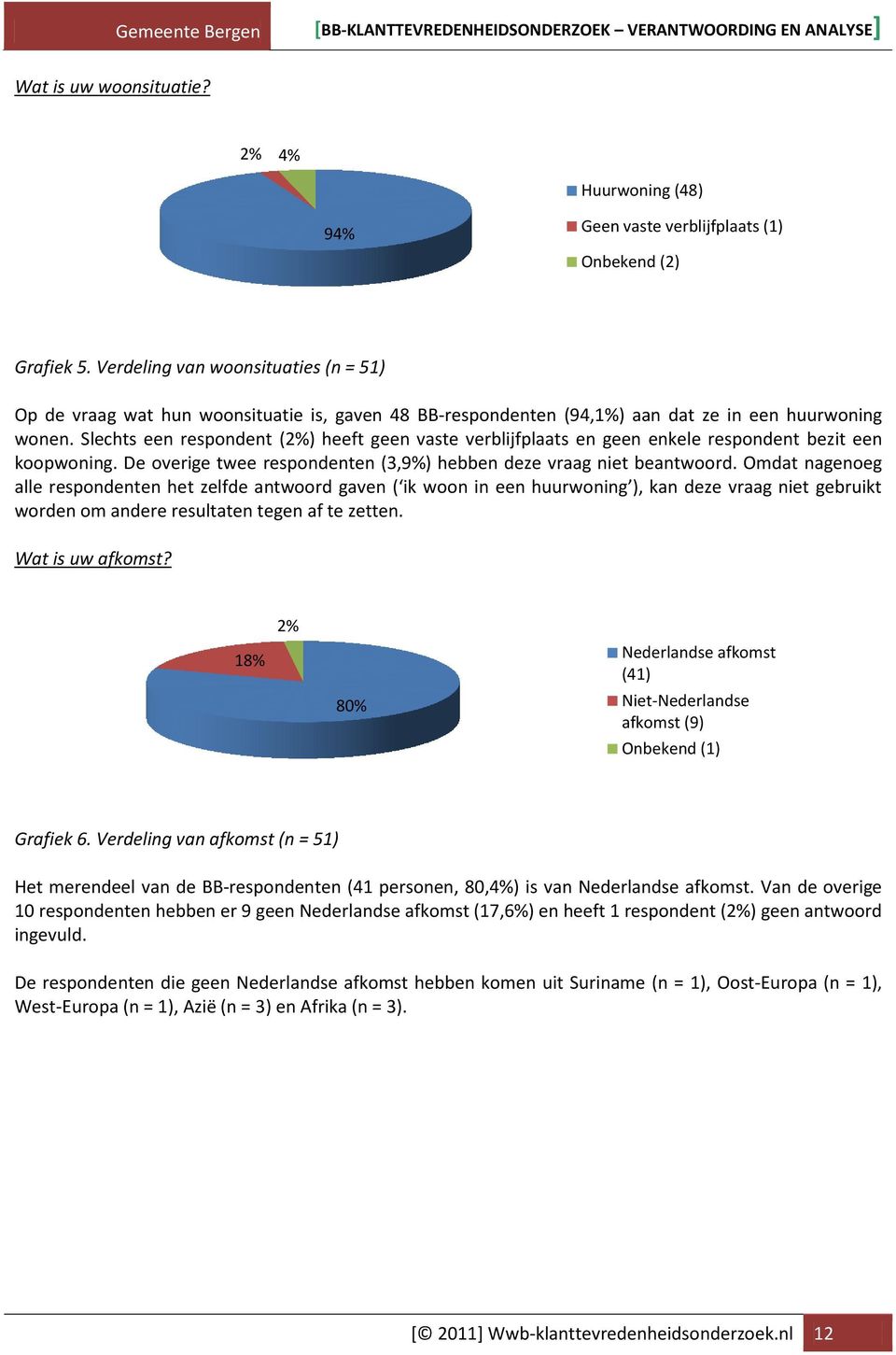 Slechts een respondent (2%) heeft geen vaste verblijfplaats en geen enkele respondent bezit een koopwoning. De overige twee respondenten (3,9%) hebben deze vraag niet beantwoord.