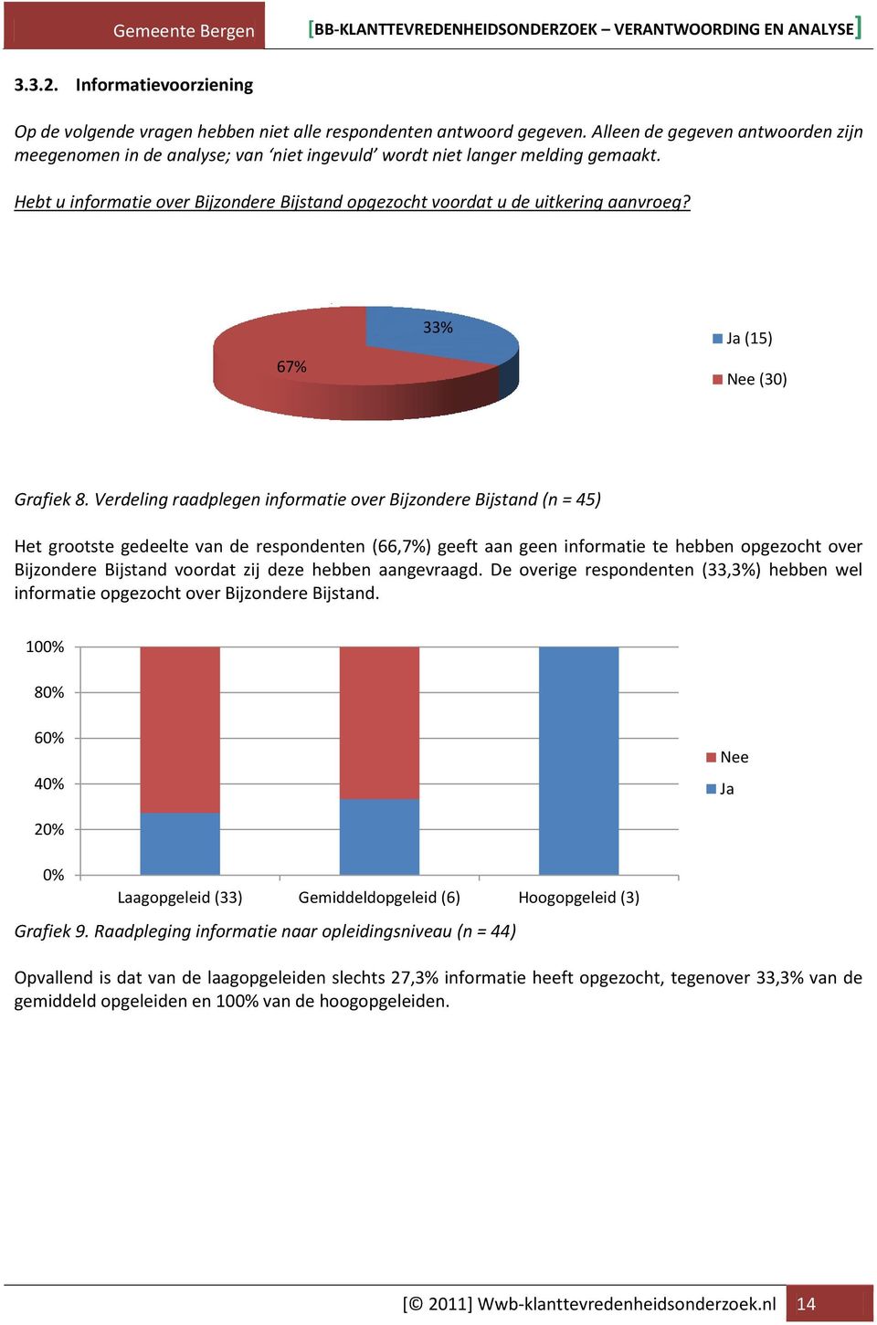 67% 33% Ja (15) Nee (30) Grafiek 8.