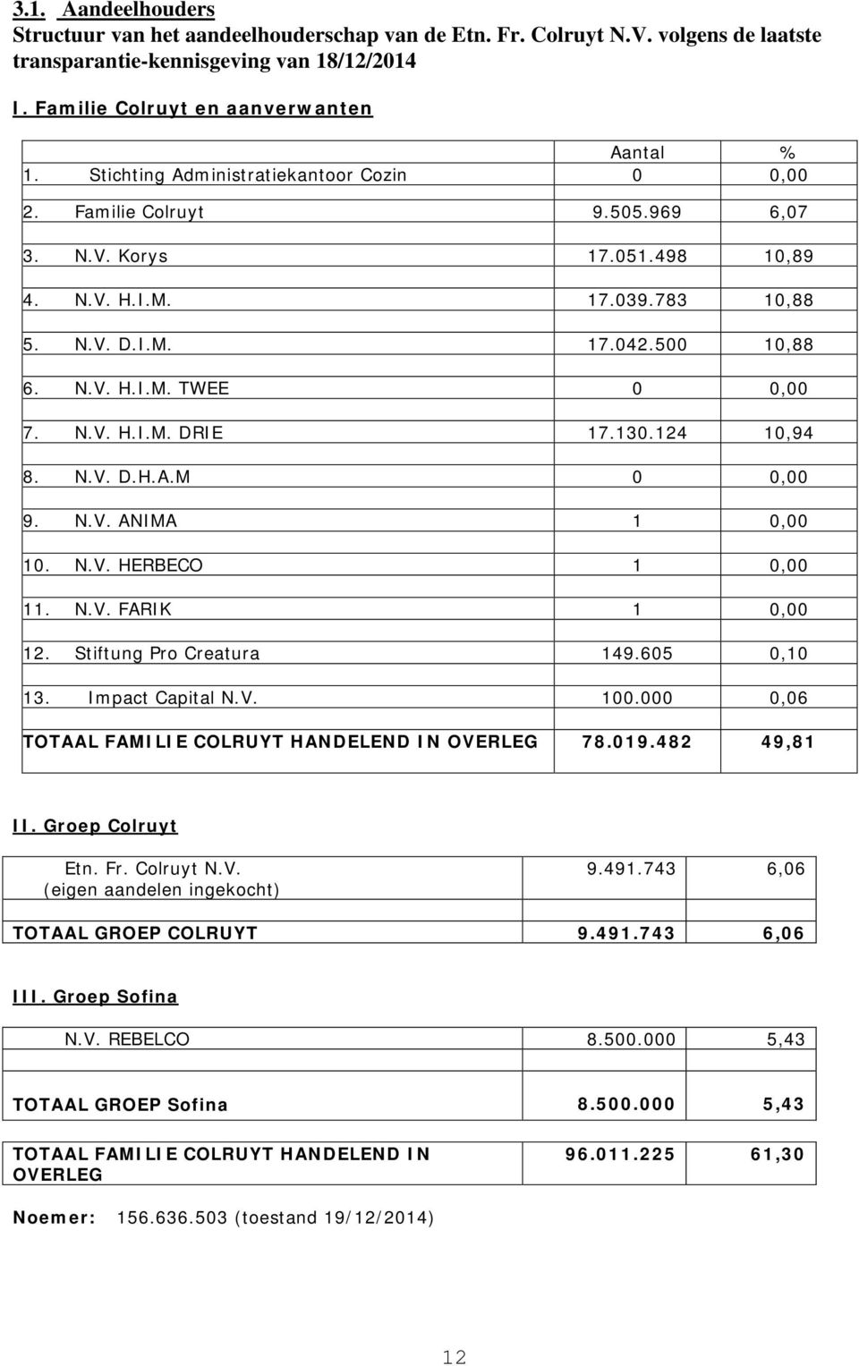 N.V. H.I.M. DRIE 17.130.124 10,94 8. N.V. D.H.A.M 0 0,00 9. N.V. ANIMA 1 0,00 10. N.V. HERBECO 1 0,00 11. N.V. FARIK 1 0,00 12. Stiftung Pro Creatura 149.605 0,10 13. Impact Capital N.V. 100.