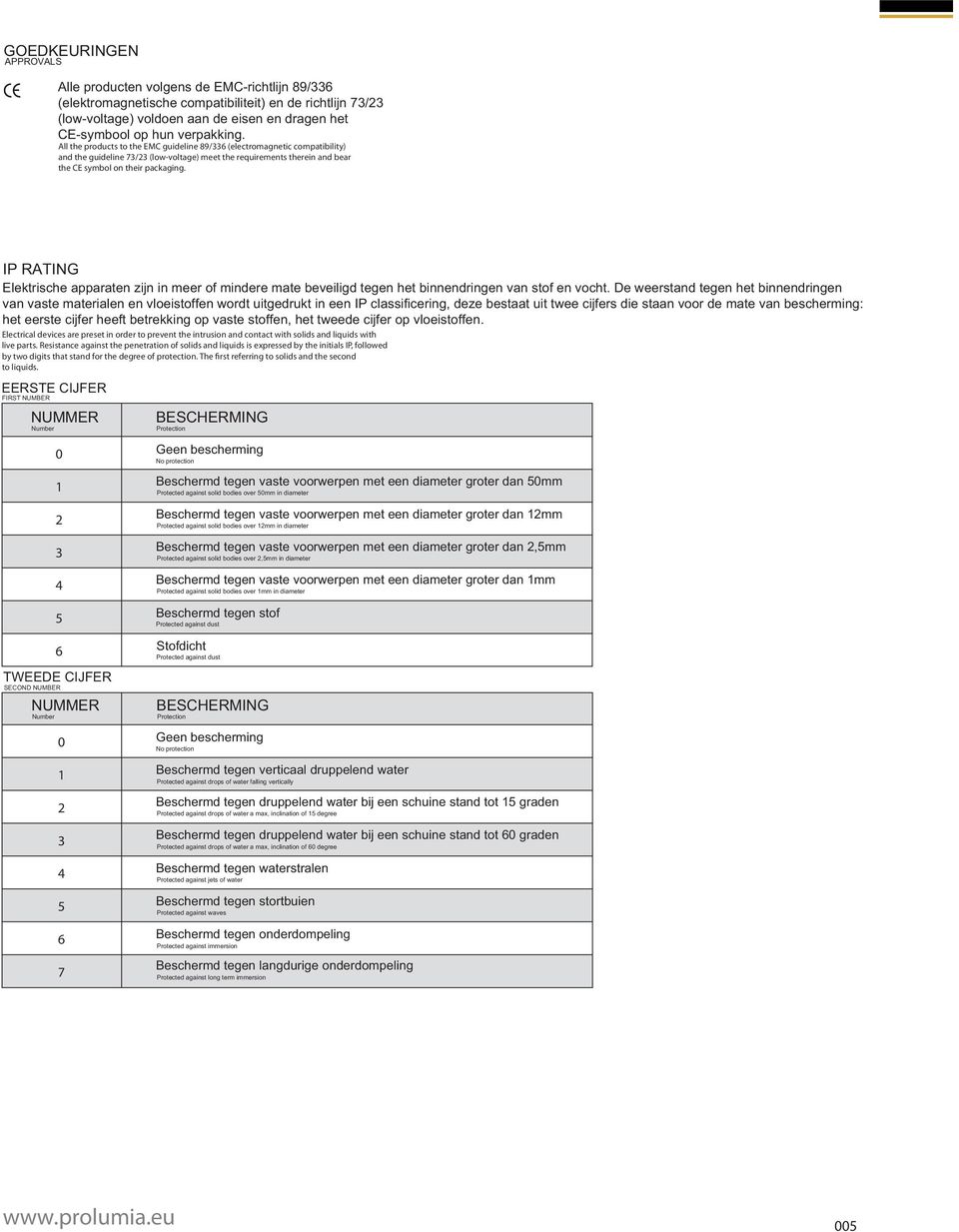 IP RATING Elektrische apparaten zijn in meer of mindere mate beveiligd tegen het binnendringen van stof en vocht.