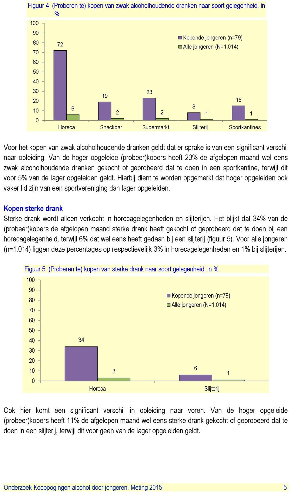 Van de hoger opgeleide (probeer)kopers heeft 23% de afgelopen maand wel eens zwak alcoholhoudende dranken gekocht of geprobeerd dat te doen in een sportkantine, terwijl dit voor % van de lager