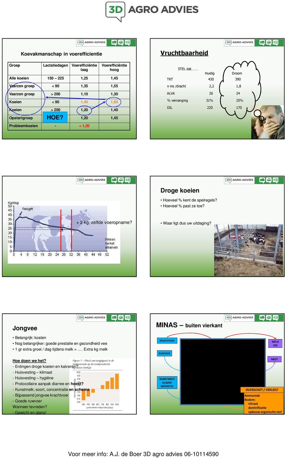 Opstartgroep < 21 1,20 1,45 Probleemkoeien - < 1,20 STEL dat Huidig Droom TKT 430 390 n ins /dracht 2,2 1,8 ALVA 26 24 % vervanging 31% 25% DIL 220 170 Droge koeien Hoeveel % kent de spelregels?