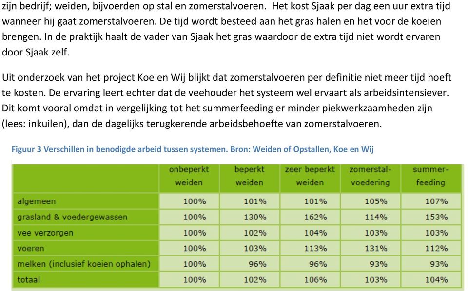 Uit onderzoek van het project Koe en Wij blijkt dat zomerstalvoeren per definitie niet meer tijd hoeft te kosten.