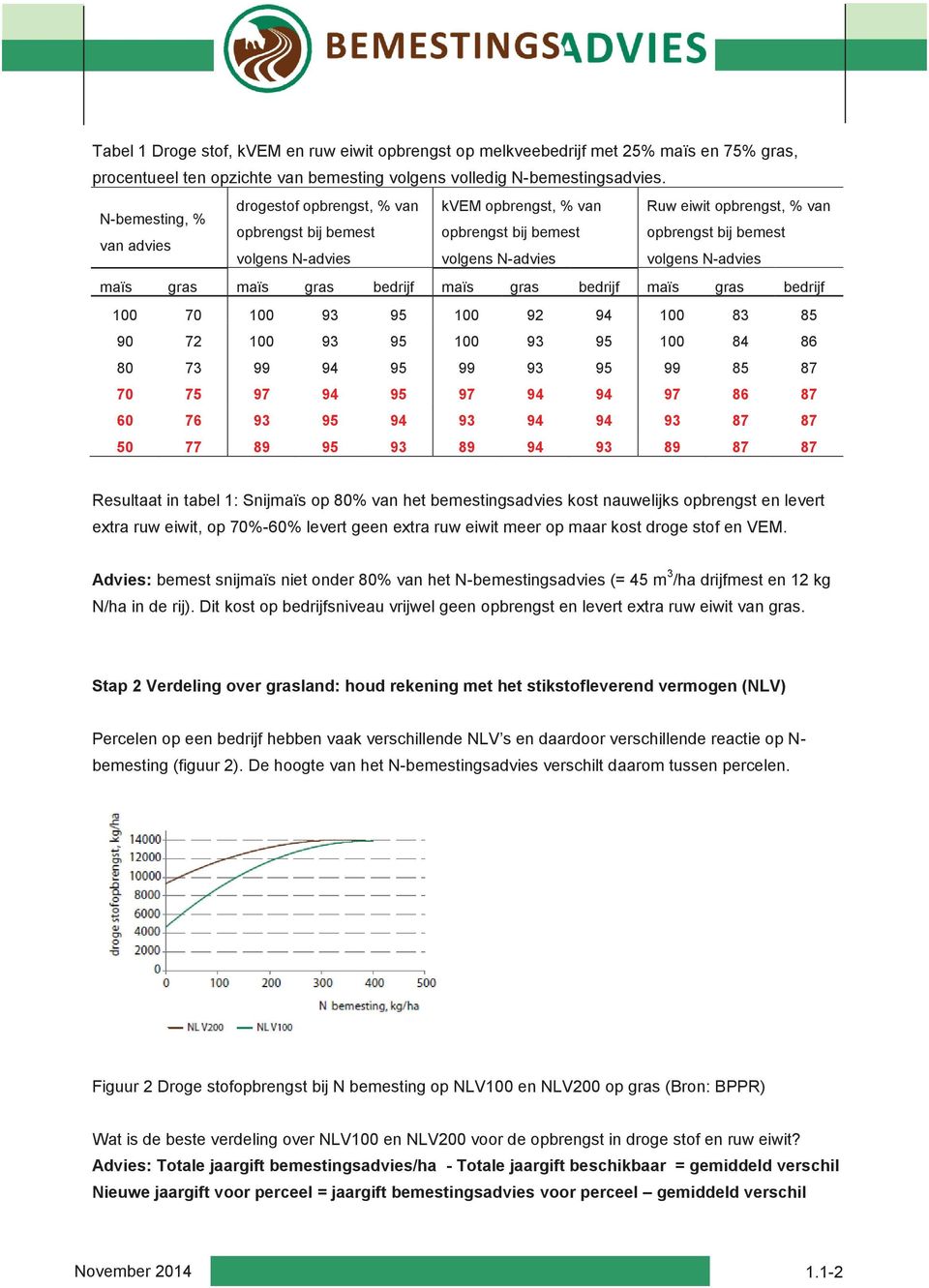 volgens N-advies maïs gras maïs gras bedrijf maïs gras bedrijf maïs gras bedrijf 100 70 100 93 95 100 92 94 100 83 85 90 72 100 93 95 100 93 95 100 84 86 80 73 99 94 95 99 93 95 99 85 87 70 75 97 94