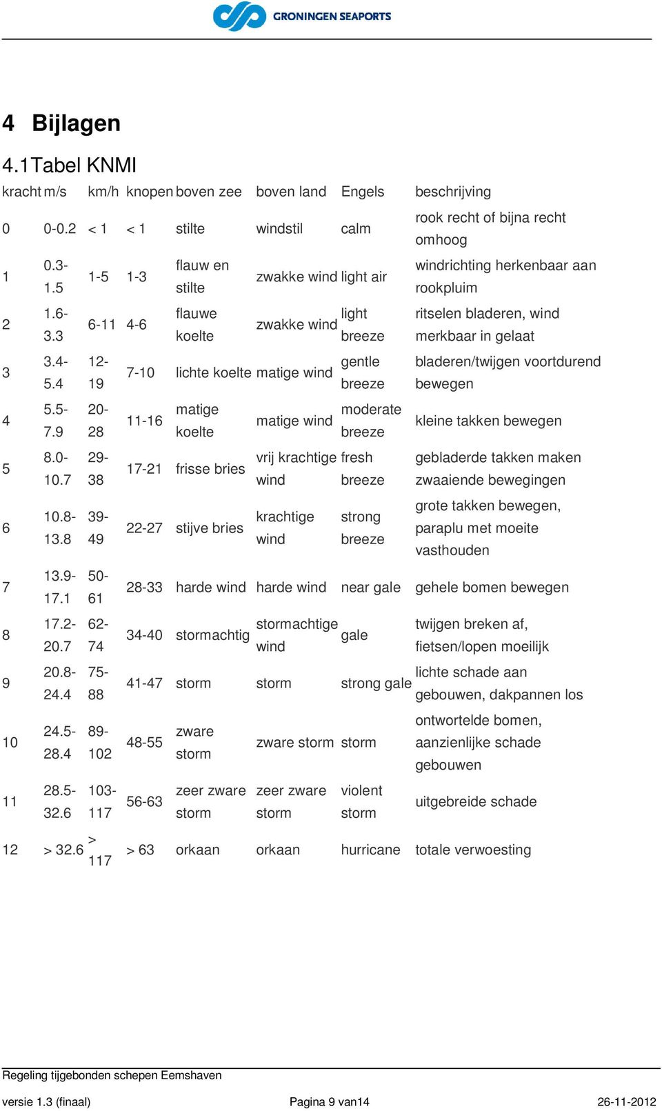 6 > 117 flauw en stilte flauwe koelte zwakke wind light air zwakke wind light breeze 7-10 lichte koelte matige wind gentle breeze 11-16 matige koelte 17-21 frisse bries 22-27 stijve bries matige wind