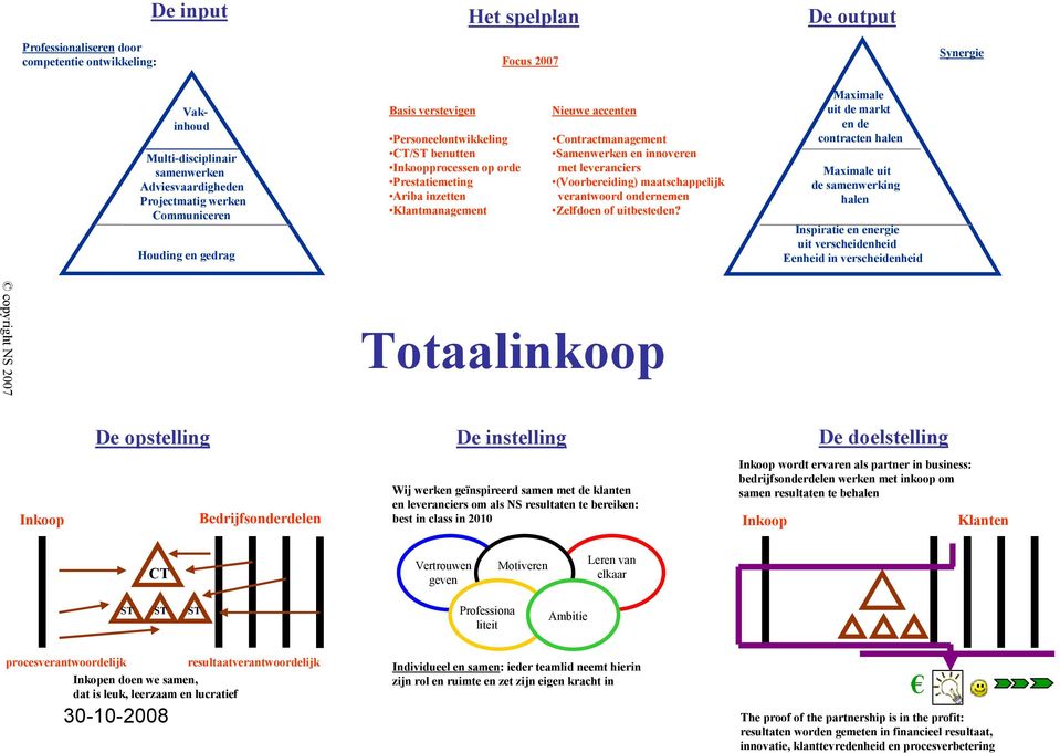 innoveren met leveranciers (Voorbereiding) maatschappelijk verantwoord ondernemen Zelfdoen of uitbesteden?