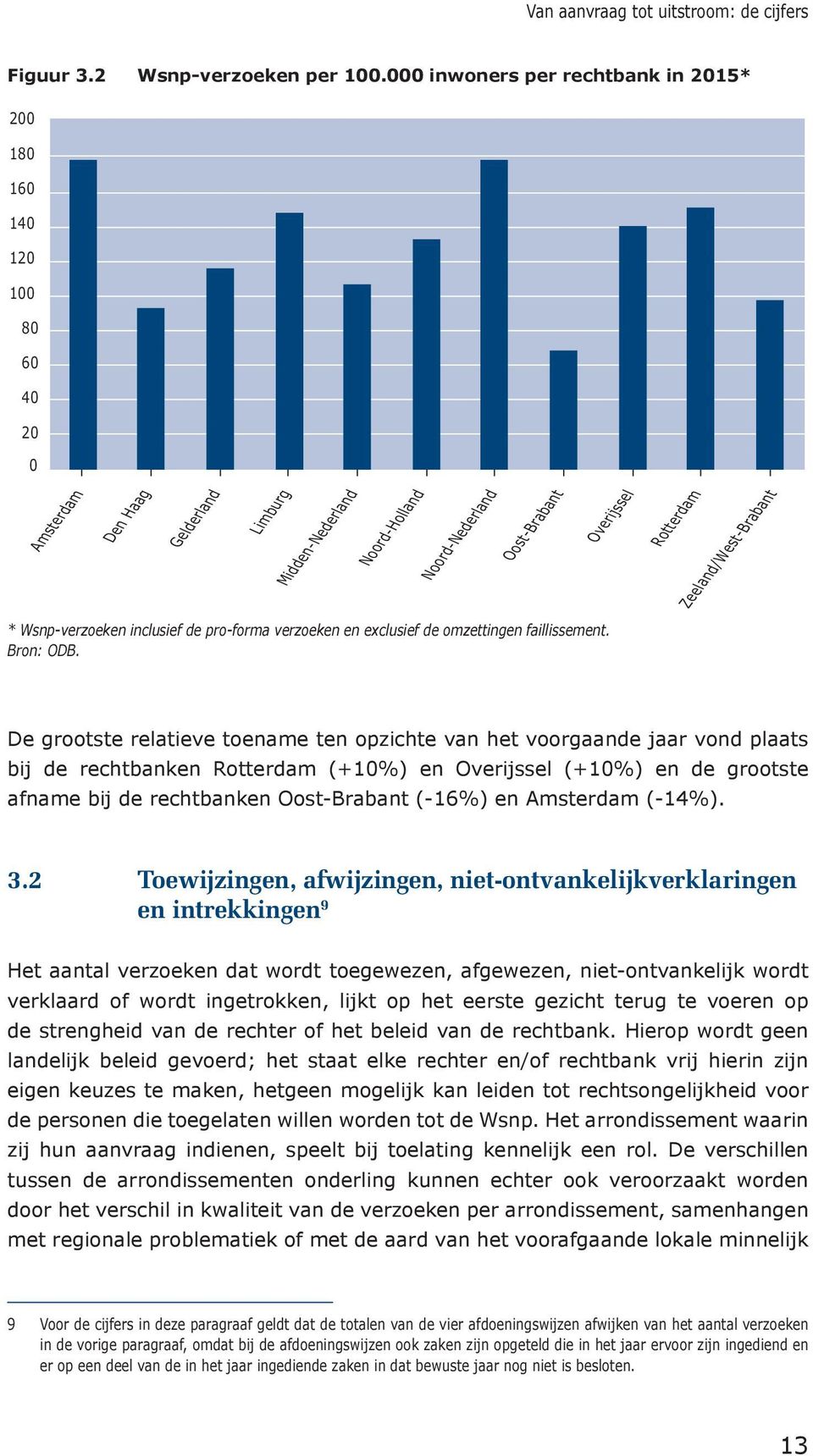 de pro-forma verzoeken en exclusief de omzettingen faillissement. Bron: ODB.