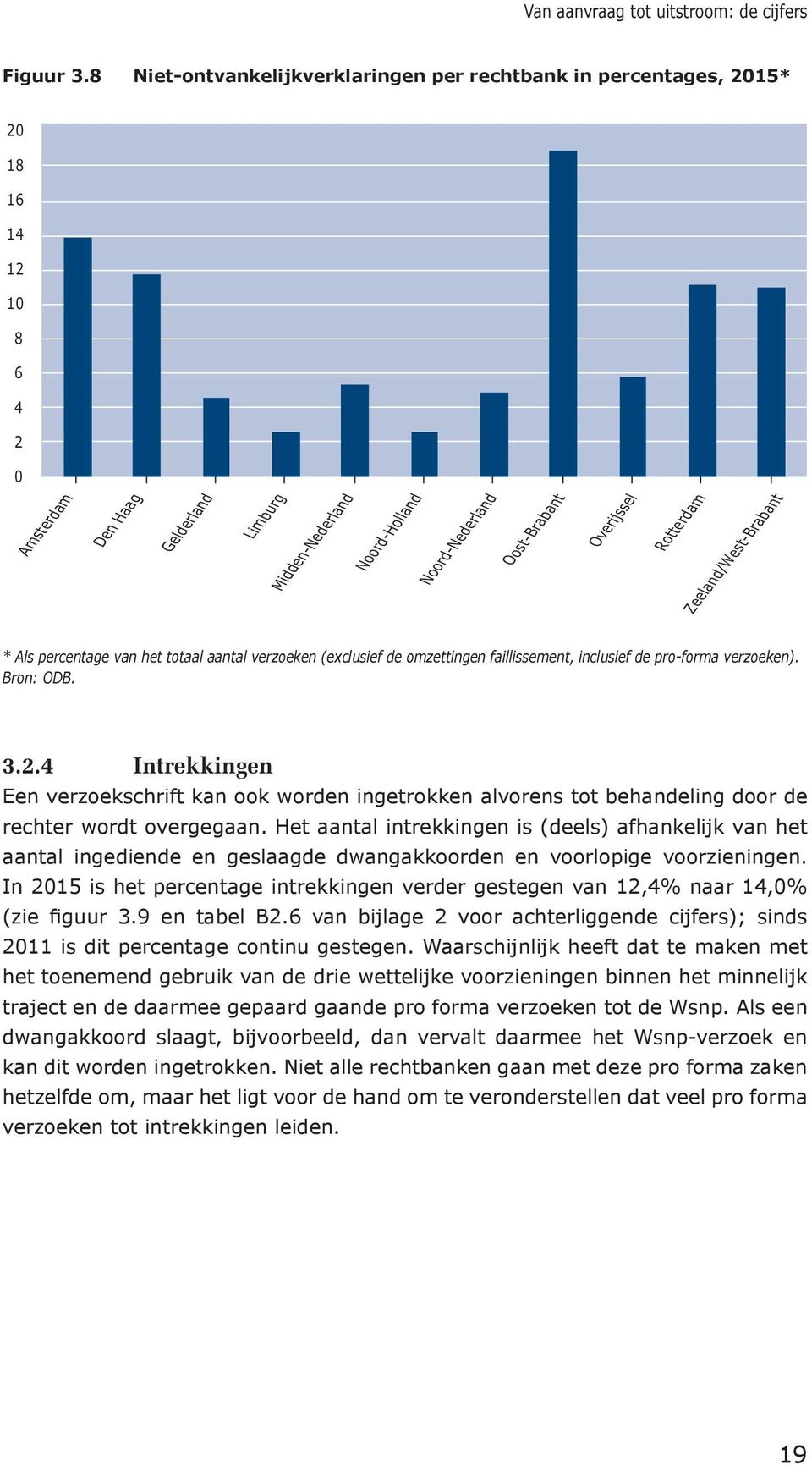 Overijssel Rotterdam Zeeland/West-Brabant * Als percentage van het totaal aantal verzoeken (exclusief de omzettingen faillissement, inclusief de pro-forma verzoeken). Bron: ODB. 3.2.