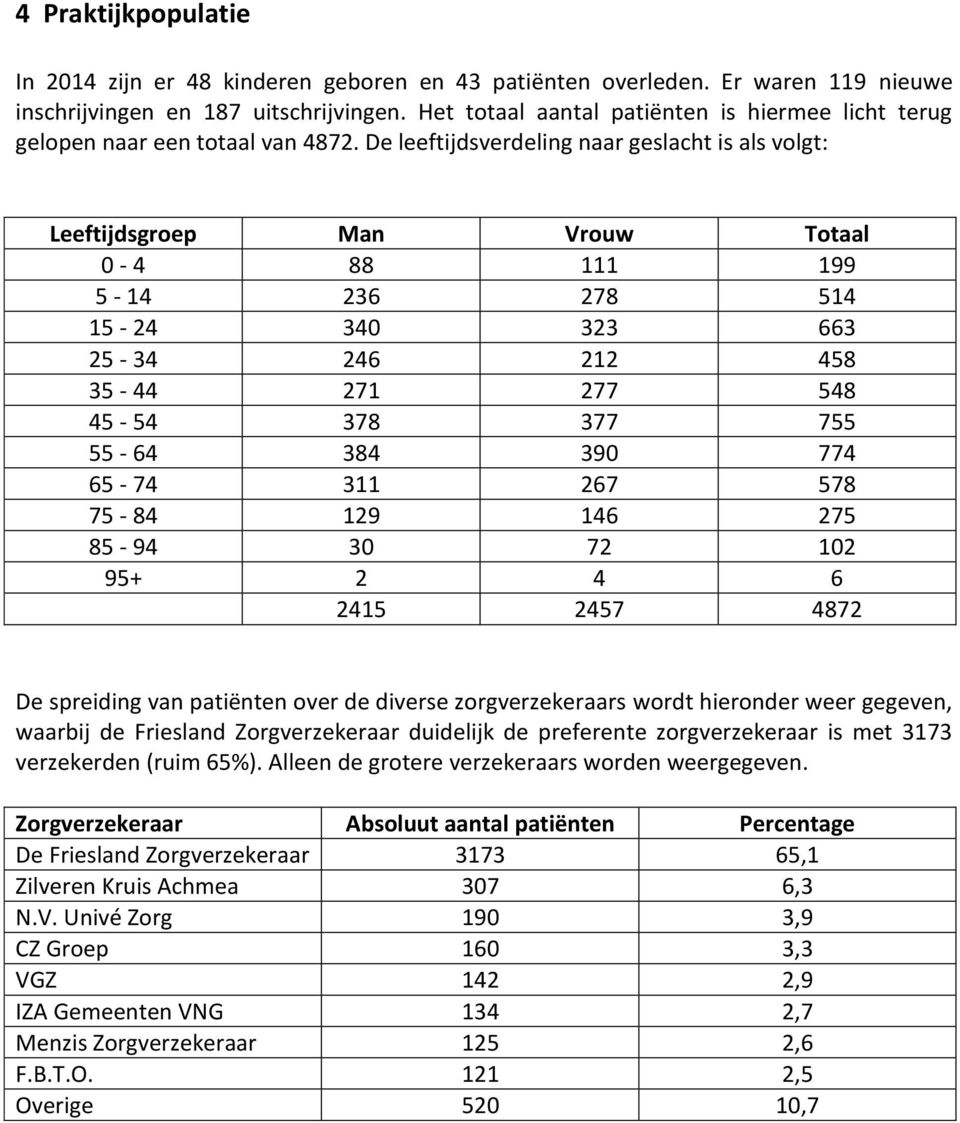 De leeftijdsverdeling naar geslacht is als volgt: Leeftijdsgroep Man Vrouw Totaal 0-4 88 111 199 5-14 236 278 514 15-24 340 323 663 25-34 246 212 458 35-44 271 277 548 45-54 378 377 755 55-64 384 390