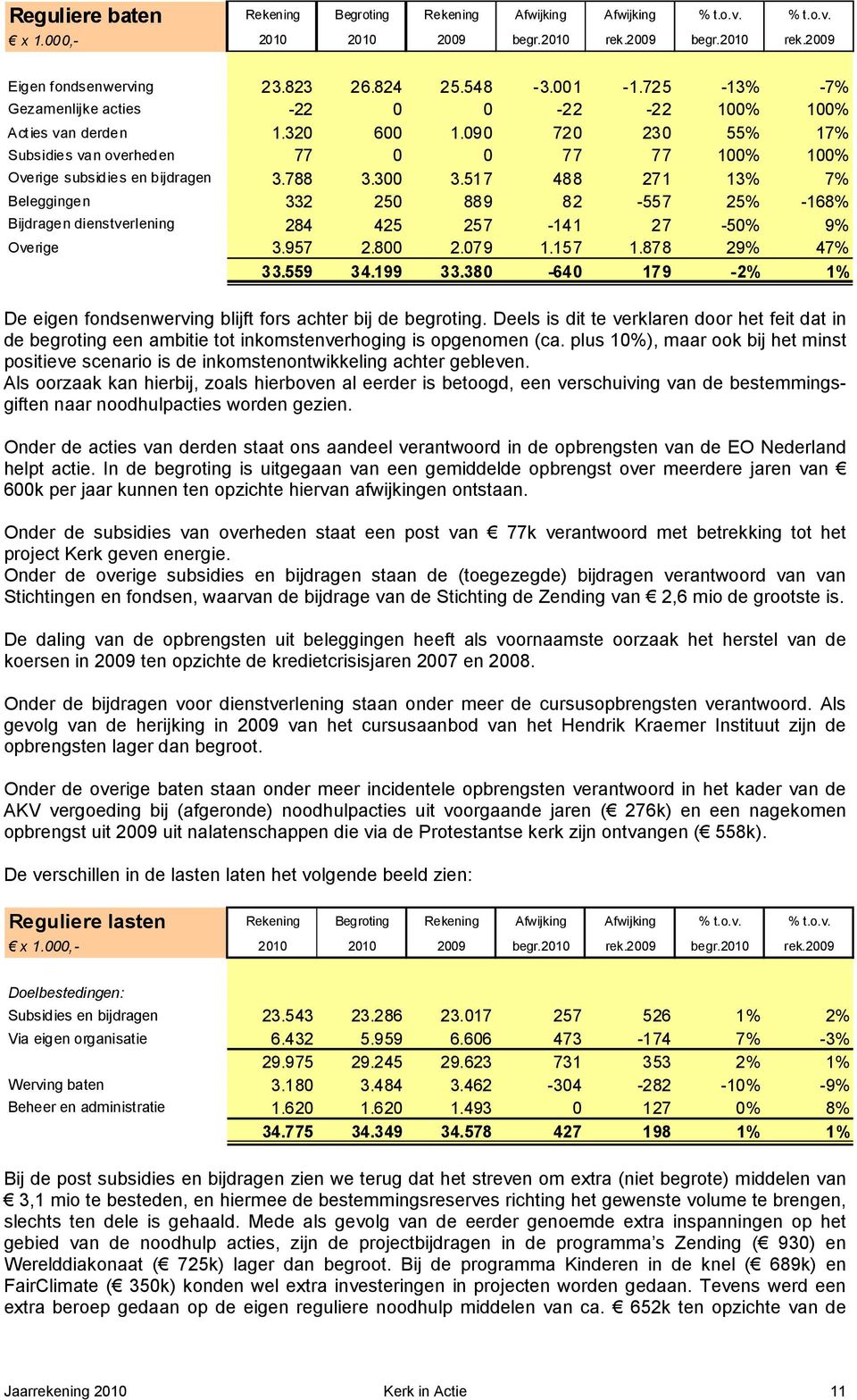 517 488 271 13% 7% Beleggingen 332 250 889 82-557 25% -168% Bijdragen dienstverlening 284 425 257-141 27-50% 9% Overige 3.957 2.800 2.079 1.157 1.878 29% 47% 33.559 34.199 33.