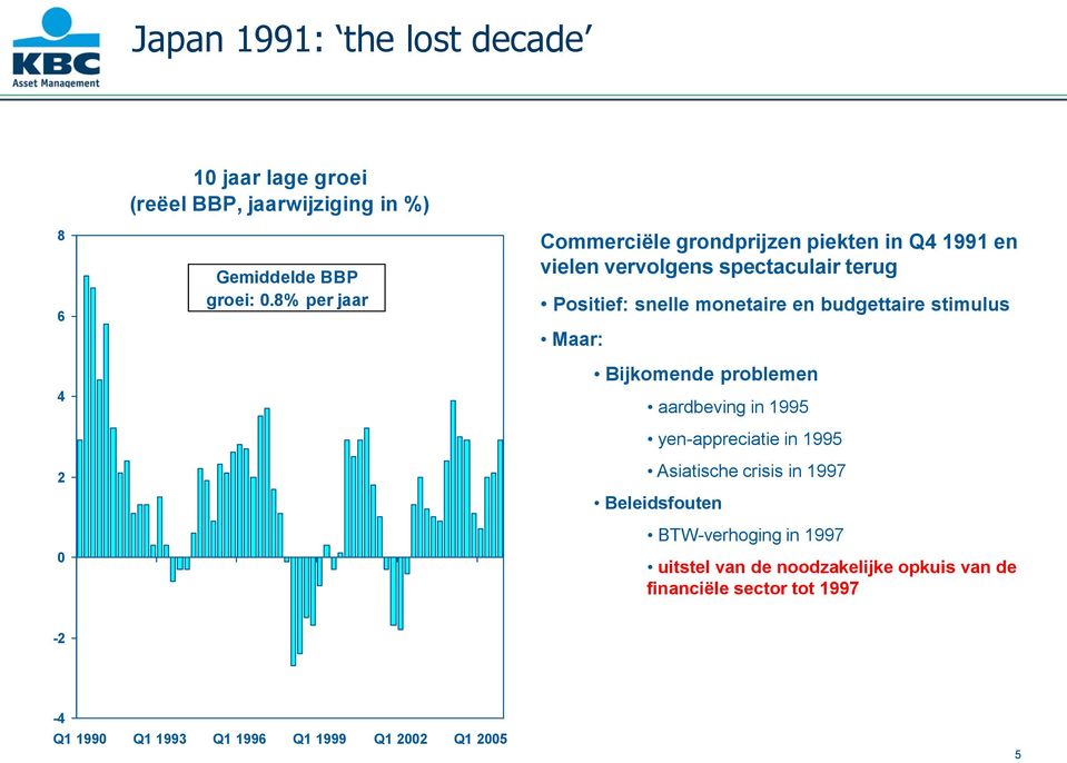 en budgettaire stimulus Maar: Bijkomende problemen aardbeving in 199 yen-appreciatie in 199 Asiatische crisis in 1997