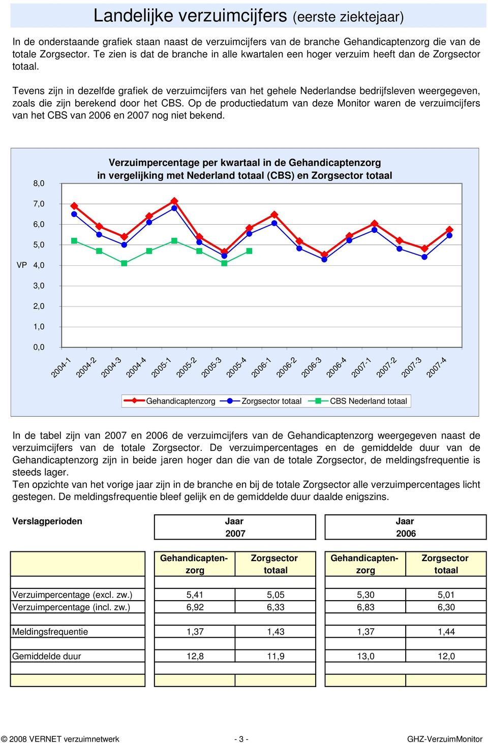 Tevens zijn in dezelfde grafiek de verzuimcijfers van het gehele Nederlandse bedrijfsleven weergegeven, zoals die zijn berekend door het CBS.