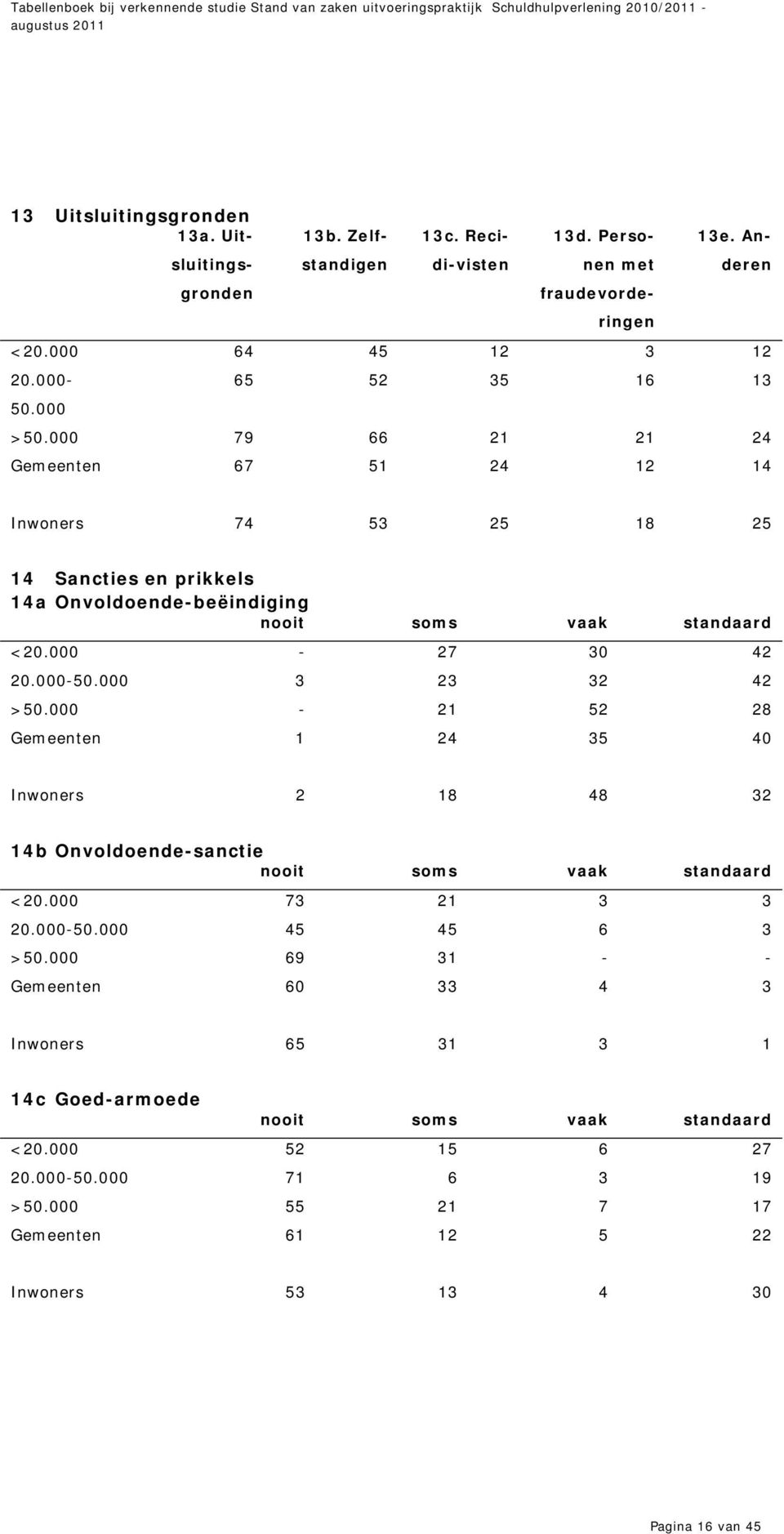 000 3 23 32 42 >50.000-21 52 28 Gemeenten 1 24 35 40 Inwoners 2 18 48 32 14b Onvoldoende-sanctie nooit soms vaak standaard <20.000 73 21 3 3 20.000-50.000 45 45 6 3 >50.