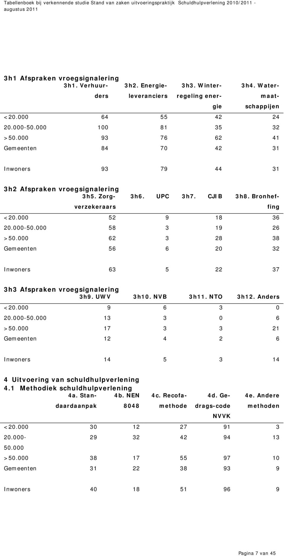 000 62 3 28 38 Gemeenten 56 6 20 32 Inwoners 63 5 22 37 3h3 Afspraken vroegsignalering 3h9. UWV 3h10. NVB 3h11. NTO 3h12. Anders <20.000 9 6 3 0 20.000-50.000 13 3 0 6 >50.