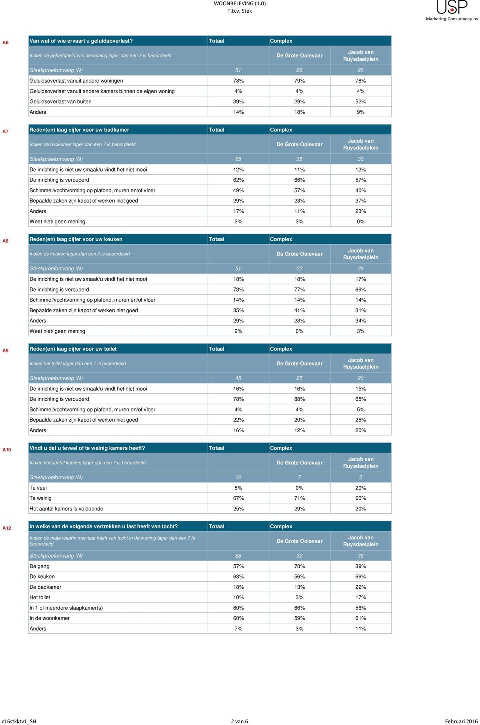 woning 4% 4% 4% Geluidsoverlast van buiten 39% 29% 52% Anders 14% 18% 9% A7 Reden(en) laag cijfer voor uw badkamer Indien de badkamer lager dan een 7 is beoordeeld Steekproefomvang (N) 65 35 30 De