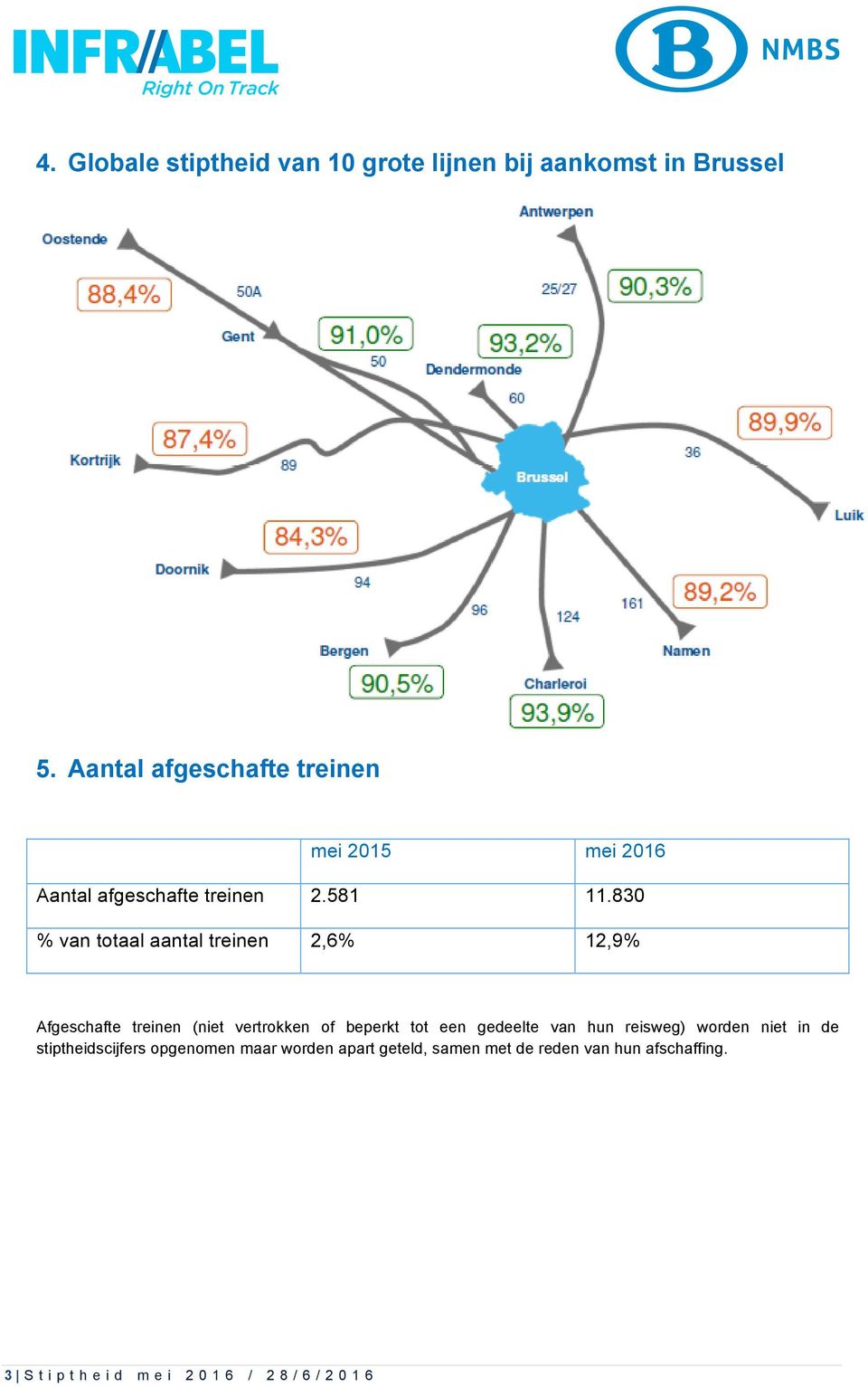 830 % van totaal aantal treinen 2,6% 12,9% Afgeschafte treinen (niet vertrokken of beperkt tot een