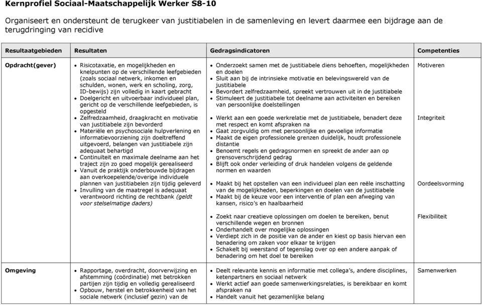 schulden, wonen, werk en scholing, zorg, ID-bewijs) zijn volledig in kaart gebracht Doelgericht en uitvoerbaar individueel plan, gericht op de verschillende leefgebieden, is opgesteld