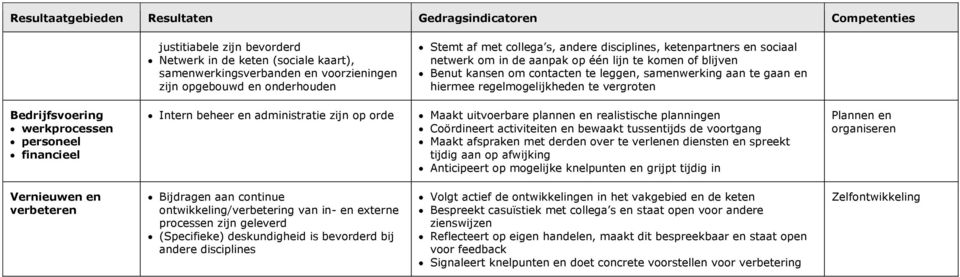 regelmogelijkheden te vergroten Bedrijfsvoering werkprocessen personeel financieel Intern beheer en administratie zijn op orde Maakt uitvoerbare plannen en realistische planningen Coördineert