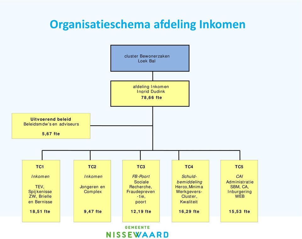 Inkomen Jongeren en Complex FB - Poort Sociale Recherche, Fr audepreven - tie, poort Schuld - b emiddeling Herco,M