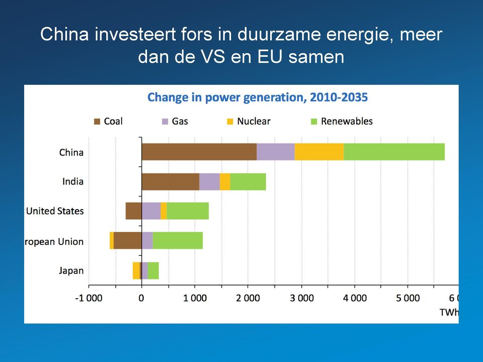 energie, meer dan