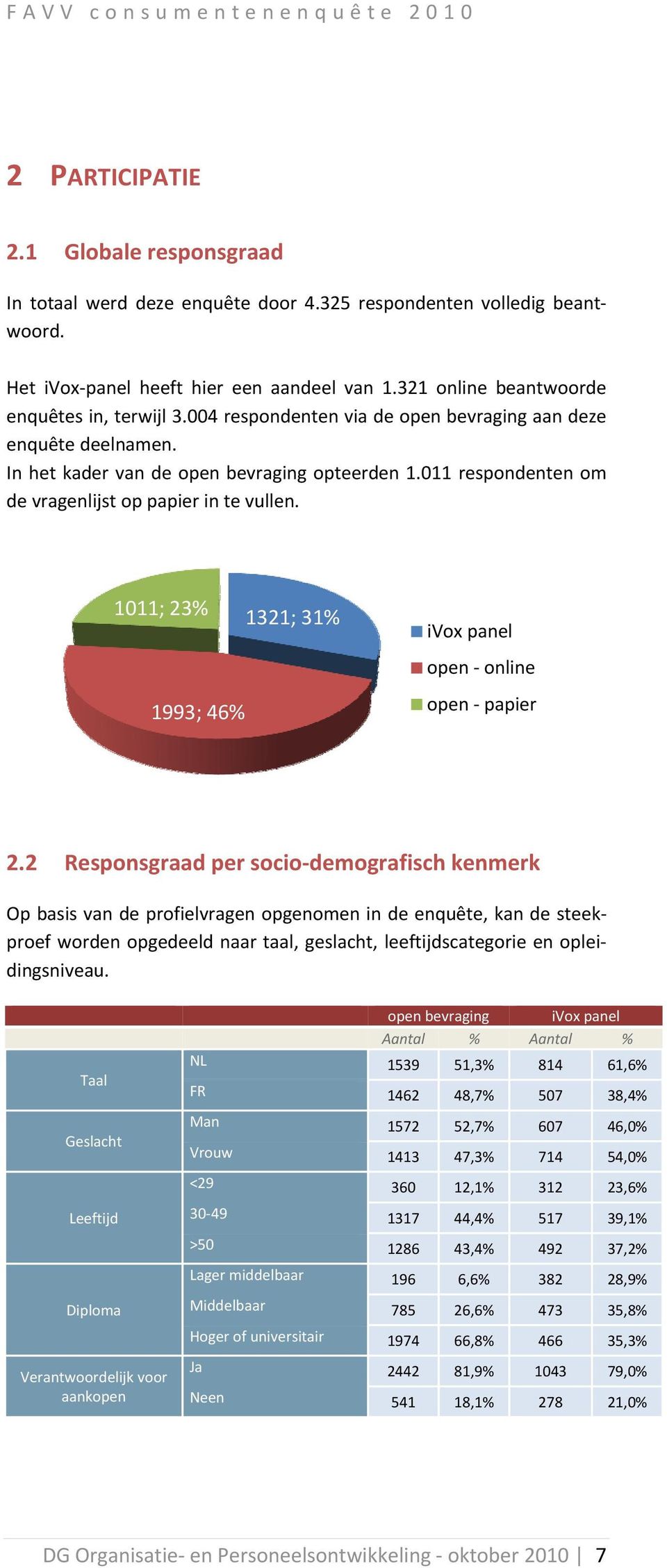 011 respondenten om de vragenlijst op papier in te vullen. 1011; 23% 1993; 46% 1321; 31% ivox panel open online open papier 2.