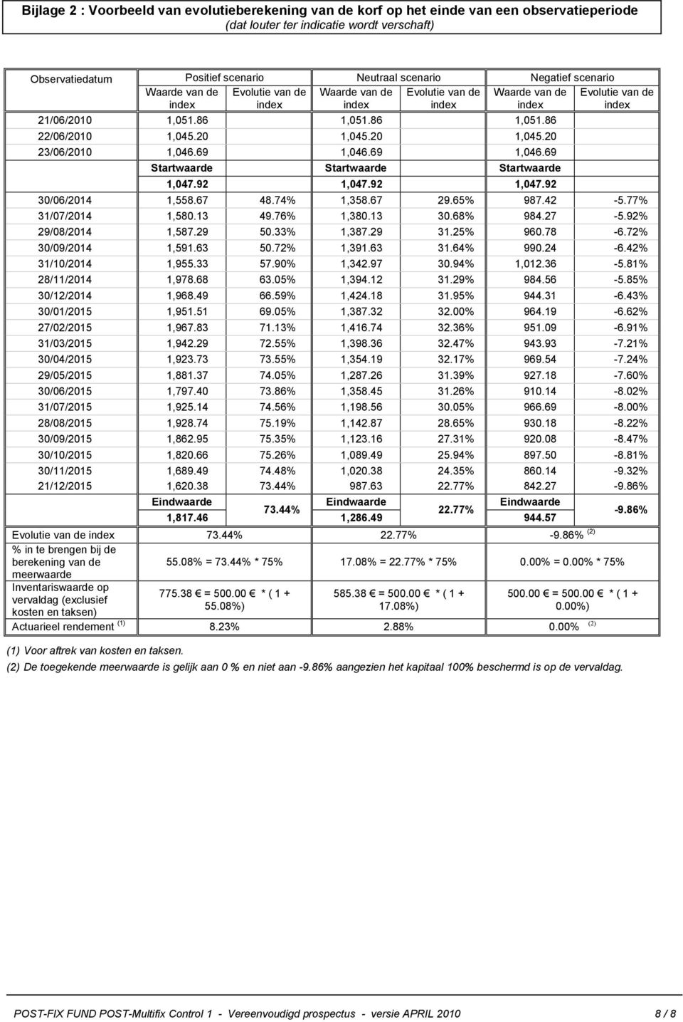 69 1,046.69 Startwaarde Startwaarde Startwaarde 1,047.92 1,047.92 1,047.92 Evolutie van de 30/06/2014 1,558.67 48.74% 1,358.67 29.65% 987.42-5.77% 31/07/2014 1,580.13 49.76% 1,380.13 30.68% 984.27-5.