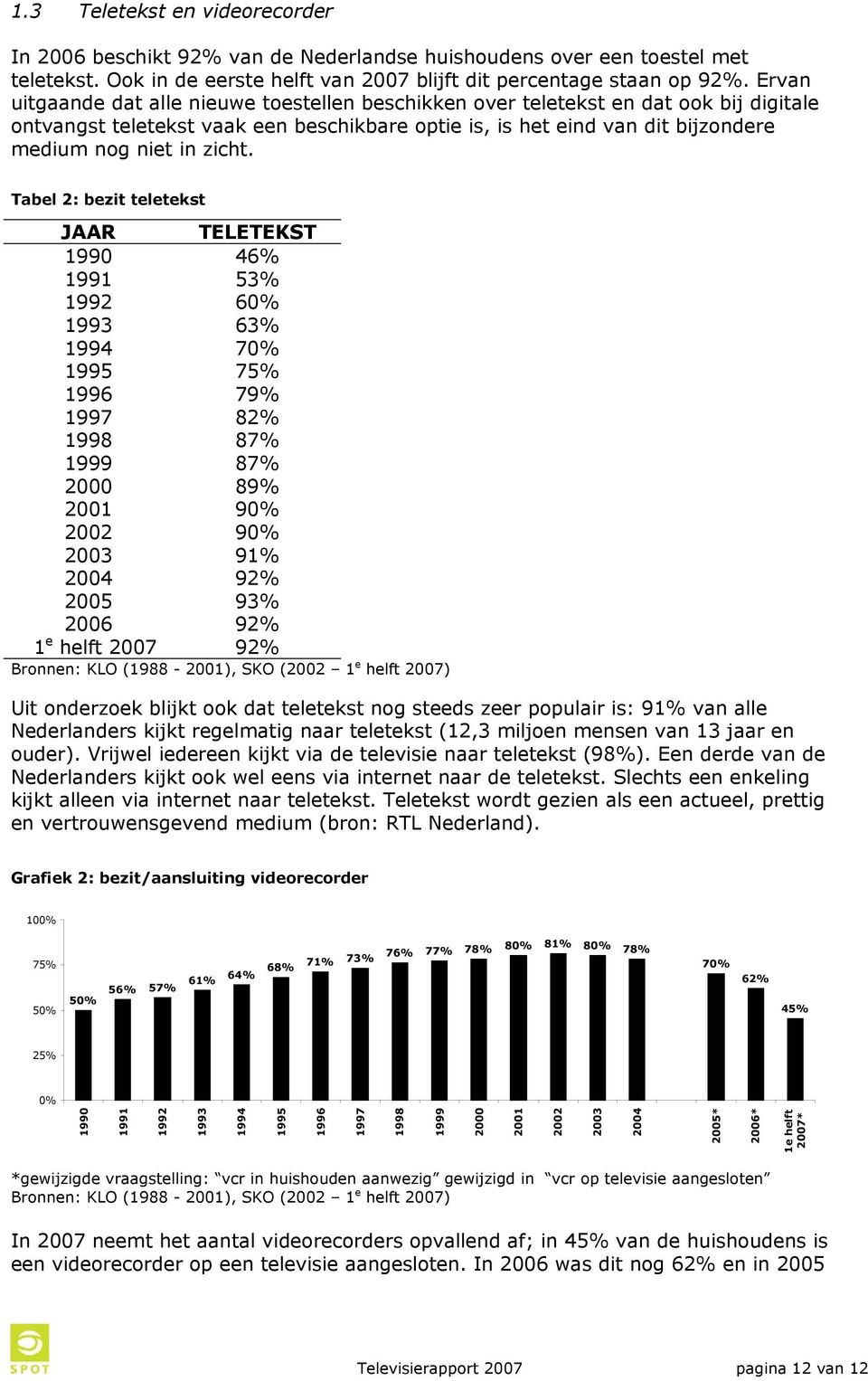 Tabel 2: bezit teletekst JAAR TELETEKST 1990 46% 1991 53% 1992 60% 1993 63% 1994 70% 1995 75% 1996 79% 1997 82% 1998 87% 1999 87% 2000 89% 2001 90% 2002 90% 2003 2004 91% 92% 2005 93% 2006 92% 1 e