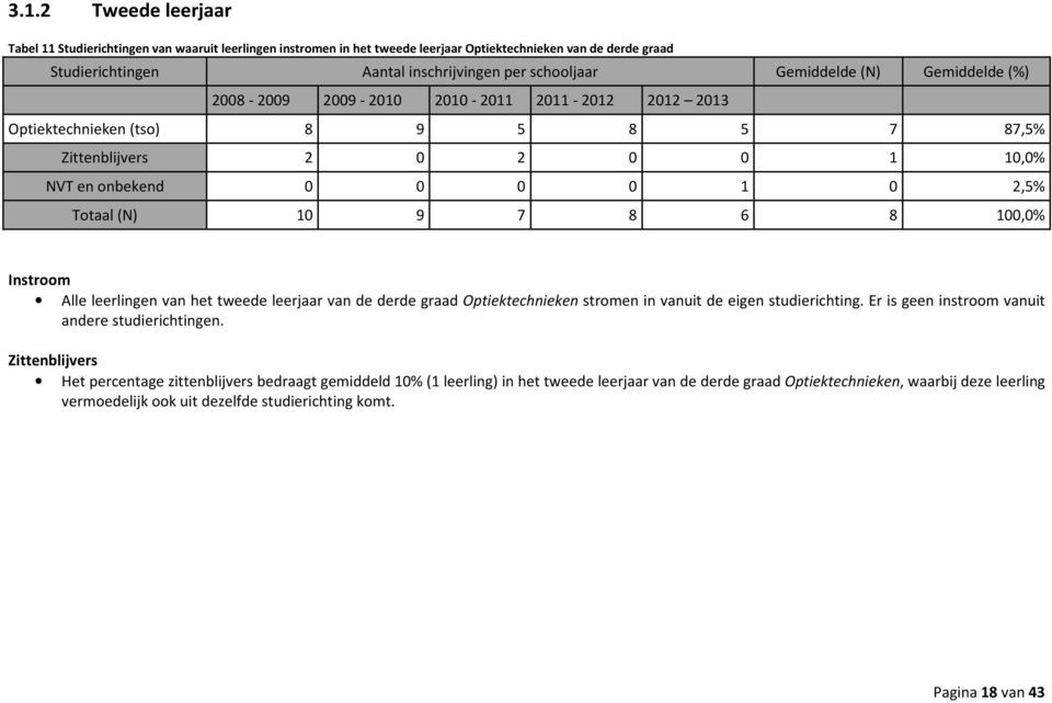 10 9 7 8 6 8 100,0% Instroom Alle leerlingen van het tweede leerjaar van de derde graad Optiektechnieken stromen in vanuit de eigen studierichting. Er is geen instroom vanuit andere studierichtingen.