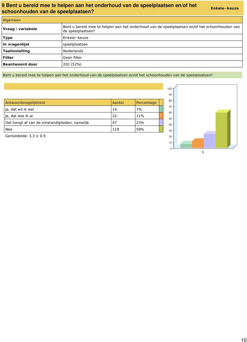 Beantwoord door 202 (52%)  Ja, dat wil ik wel 14 7% Ja, dat doe ik al 22 11% Dat hangt af van de