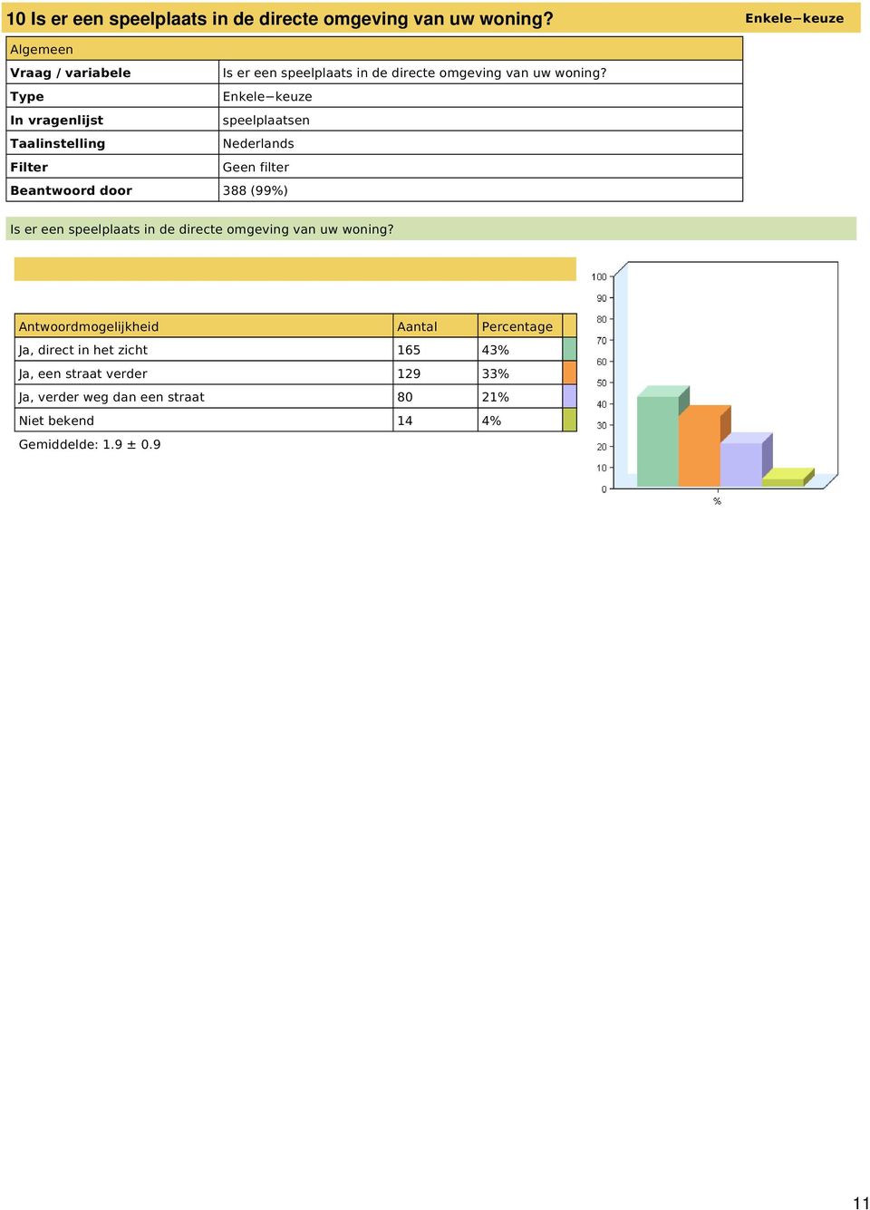 Beantwoord door 388 (99%)  Ja, direct in het zicht 165 43% Ja, een straat verder 129