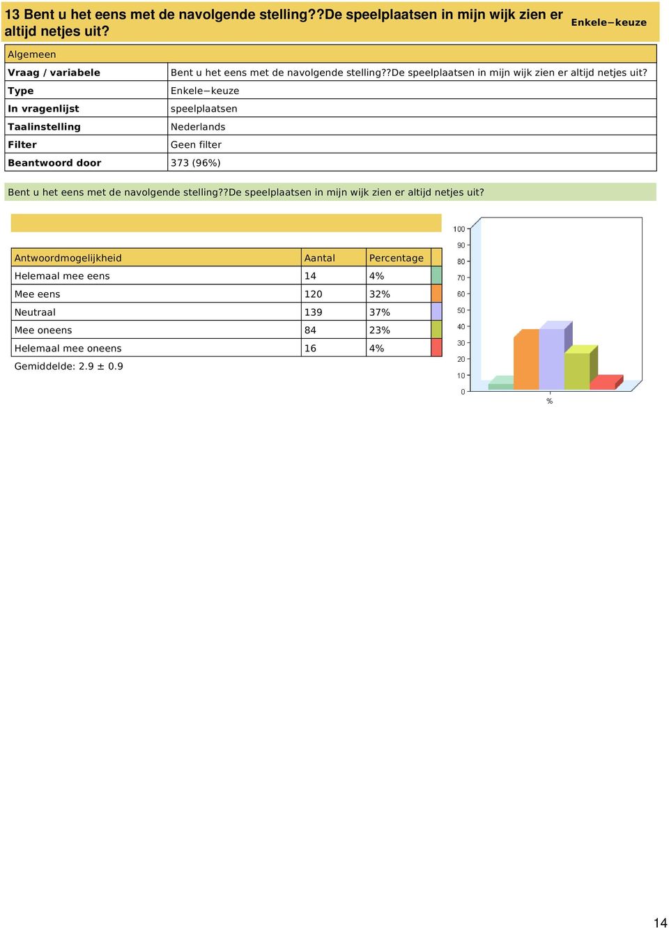 Beantwoord door 373 (96%)  Helemaal mee eens 14 4% Mee eens 120 32% Neutraal 139 37% Mee oneens 84 23%