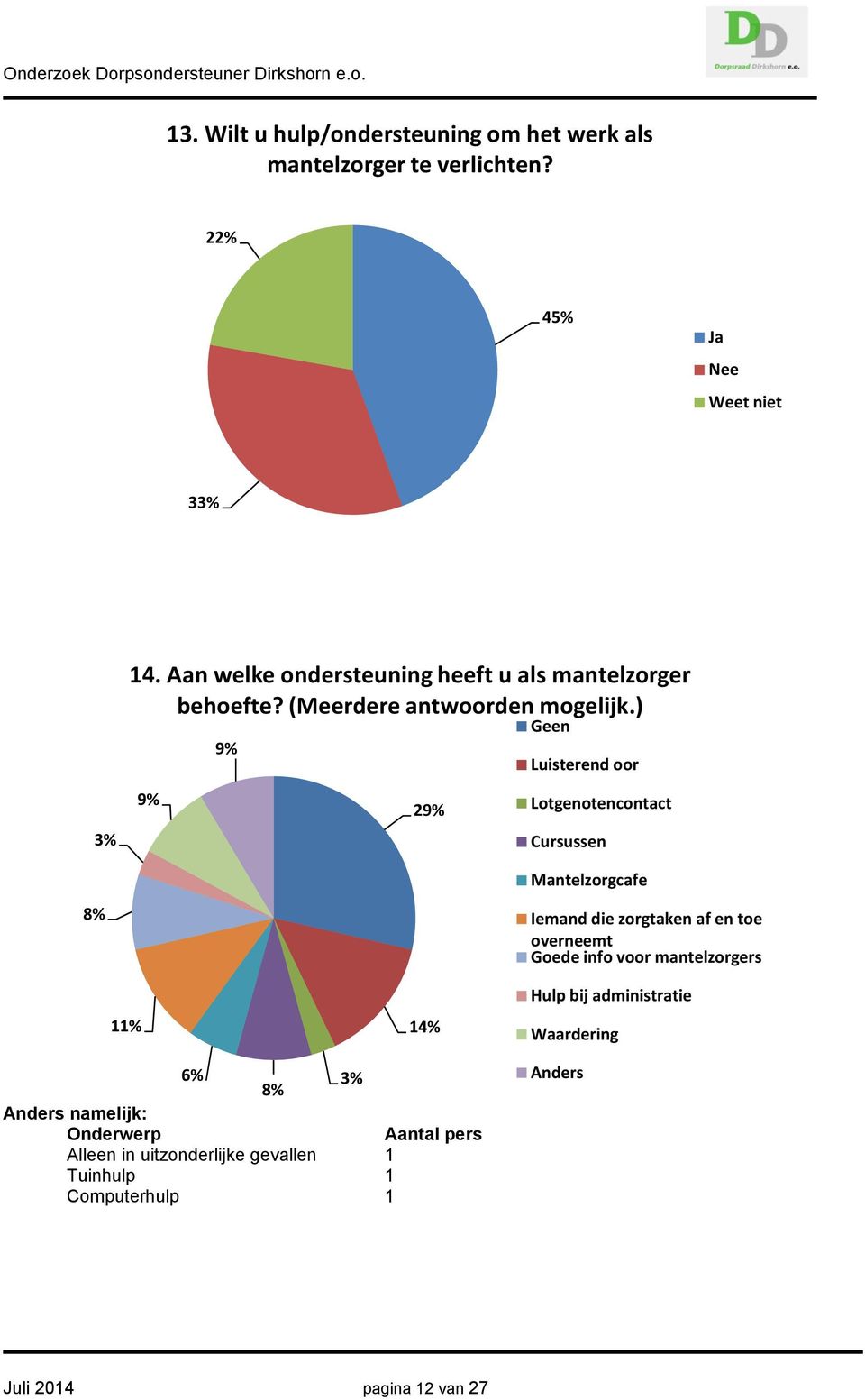 ) 9% Geen Luisterend oor 8% 3% 9% 29% Lotgenotencontact Cursussen Mantelzorgcafe Iemand die zorgtaken af en toe overneemt Goede info