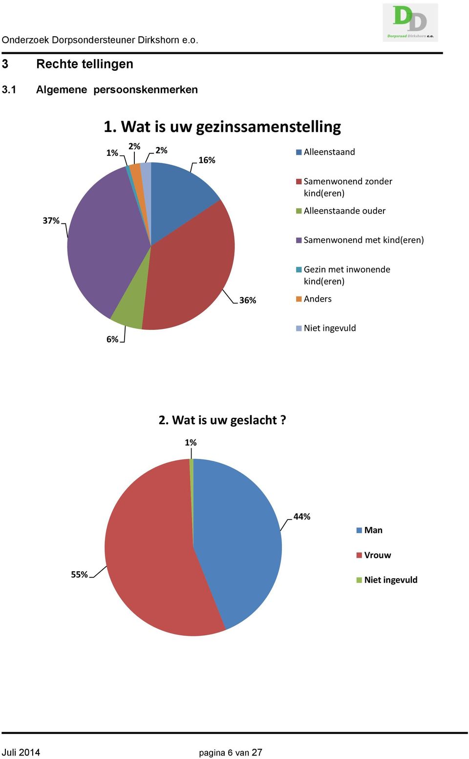 kind(eren) Alleenstaande ouder Samenwonend met kind(eren) 36% Gezin met inwonende