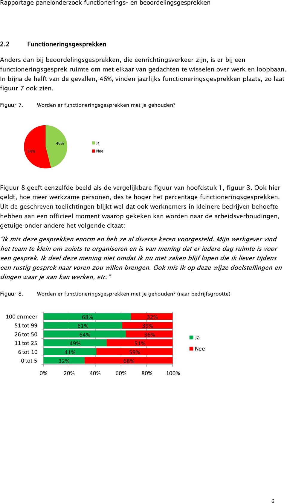 54% 46% Ja Figuur 8 geeft eenzelfde beeld als de vergelijkbare figuur van hoofdstuk 1, figuur 3. Ook hier geldt, hoe meer werkzame personen, des te hoger het percentage functioneringsgesprekken.