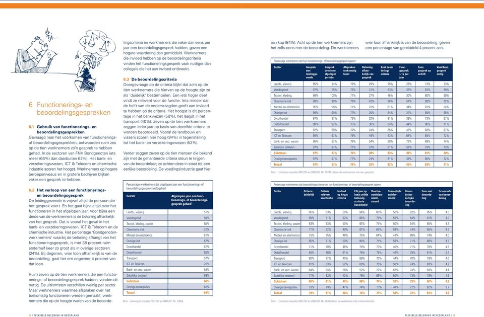 In de sectoren van FNV Bondgenoten iets meer (66%) dan daarbuiten 62%). Het bank- en verzekeringswezen, ICT & Telecom en chemische industrie scoren het hoogst.