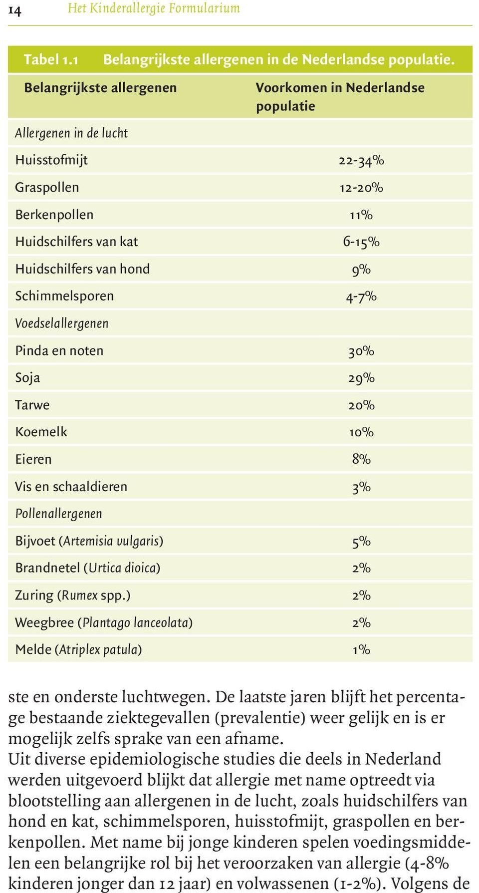 Voedselallergenen Pinda en noten 30% Soja 29% Tarwe 20% Koemelk 10% Eieren 8% Vis en schaaldieren 3% Pollenallergenen Bijvoet (Artemisia vulgaris ) 5% Brandnetel (Urtica dioica ) 2% Zuring (Rumex spp.