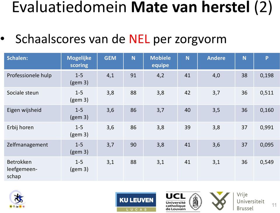 3) Betrokken leefgemeenschap 1-5 (gem 3) GEM N Mobiele equipe N Andere N P 4,1 91 4,2 41 4,0 38 0,198 3,8 88 3,8 42