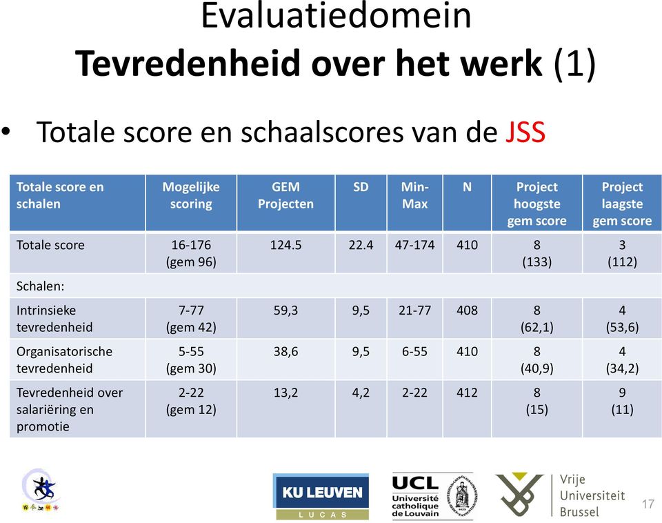 promotie 7-77 (gem 42) 5-55 (gem 30) 2-22 (gem 12) GEM Projecten SD Min- Max N Project hoogste gem score 124.5 22.