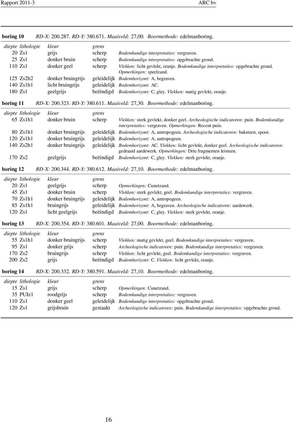 125 Zs2h2 donker bruingrijs geleidelijk Bodemhorizont: A, begraven. 140 Zs1h1 licht bruingrijs geleidelijk Bodemhorizont: AC. 180 Zs1 geelgrijs beëindigd Bodemhorizont: C, gley.