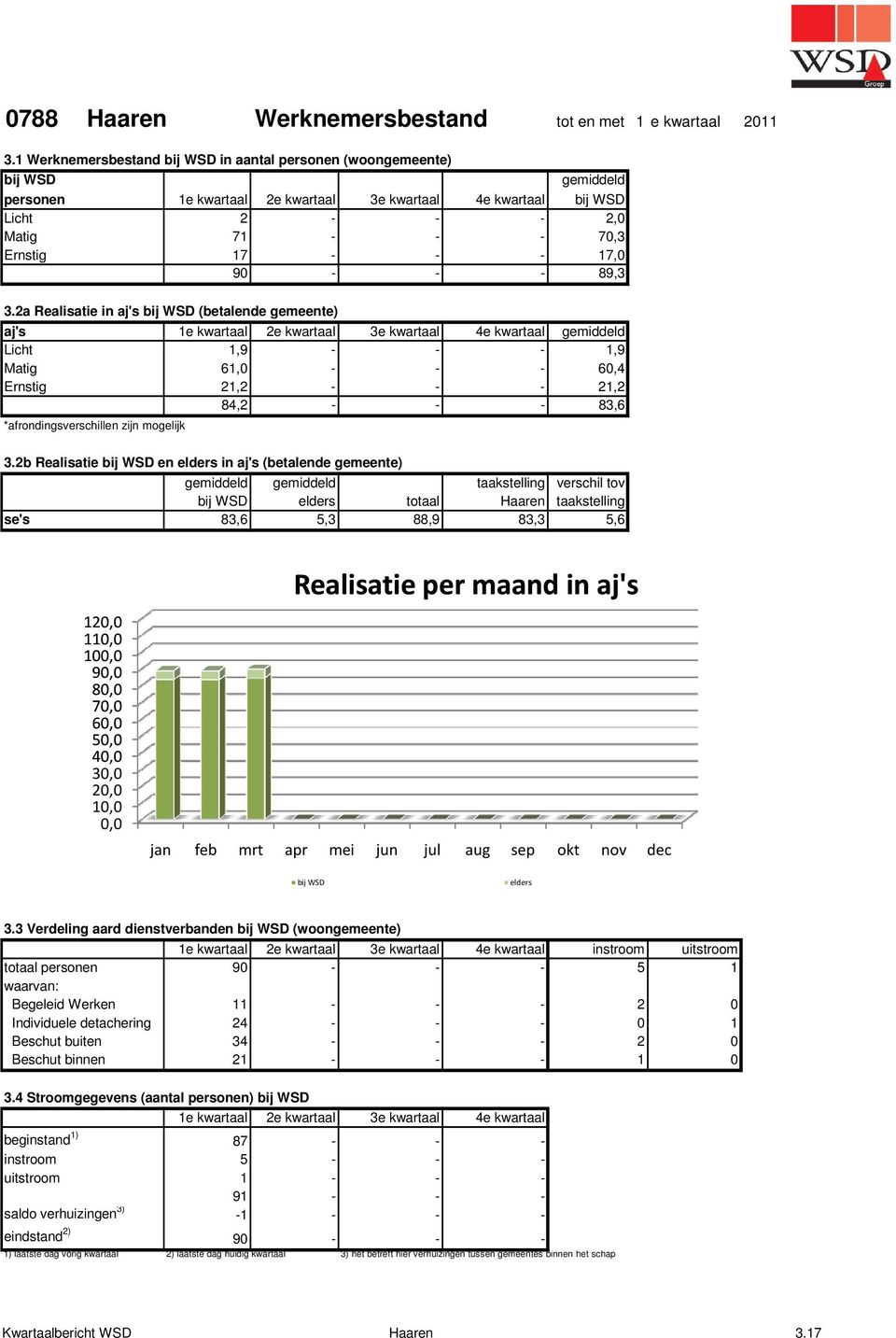 2a Realisatie in aj's bij WSD (betalende gemeente) aj's 1e 2e 3e 4e gemiddeld Licht 1,9 - - - 1,9 Matig 61,0 - - - 60,4 Ernstig 21,2 - - - 21,2 84,2 - - - 83,6 *afrondingsverschillen zijn mogelijk 3.