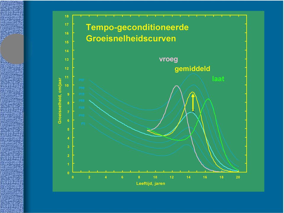 Groeisnelheid, cm/jaar 11 10 9 8 7 6 P97 P90 P75