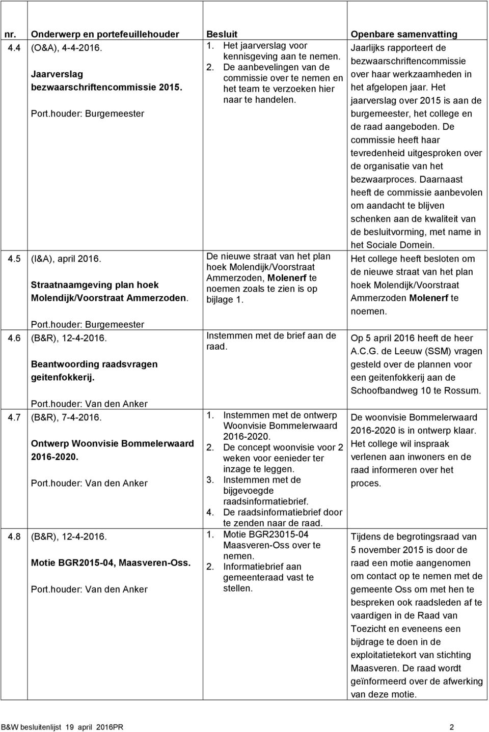 Ontwerp Woonvisie Bommelerwaard 2016-2020. 4.8 (B&R), 12-4-2016. Motie BGR2015-04, Maasveren-Oss.