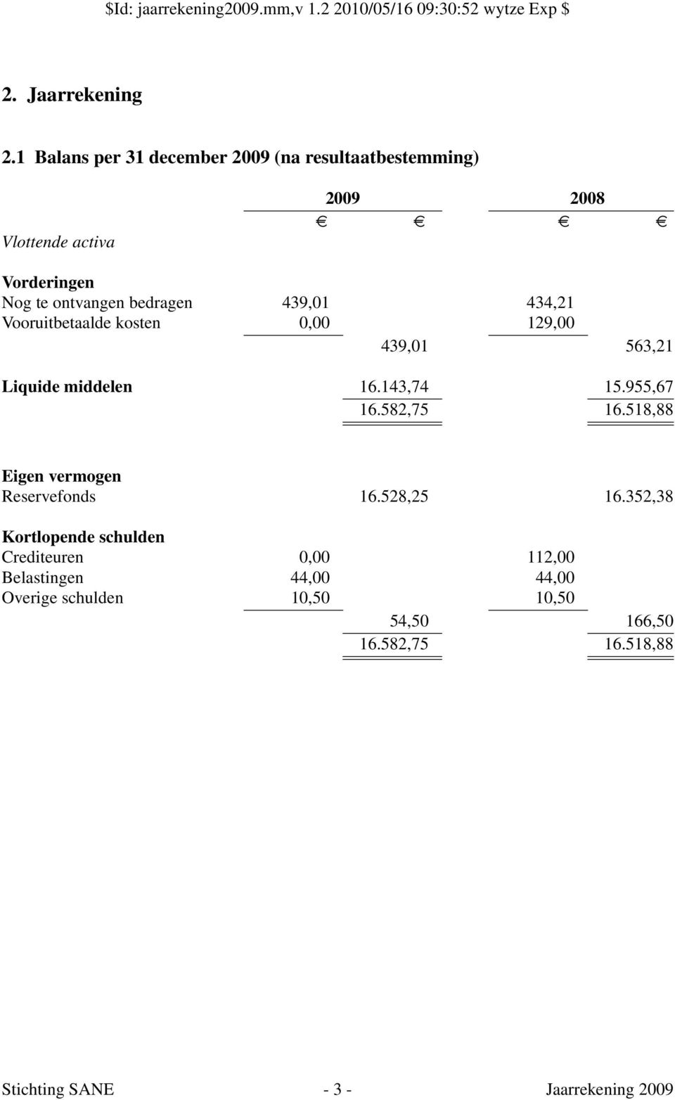 439,01 434,21 Vooruitbetaalde kosten 0,00 129,00 439,01 563,21 Liquide middelen 16.143,74 15.955,67 16.582,75 16.