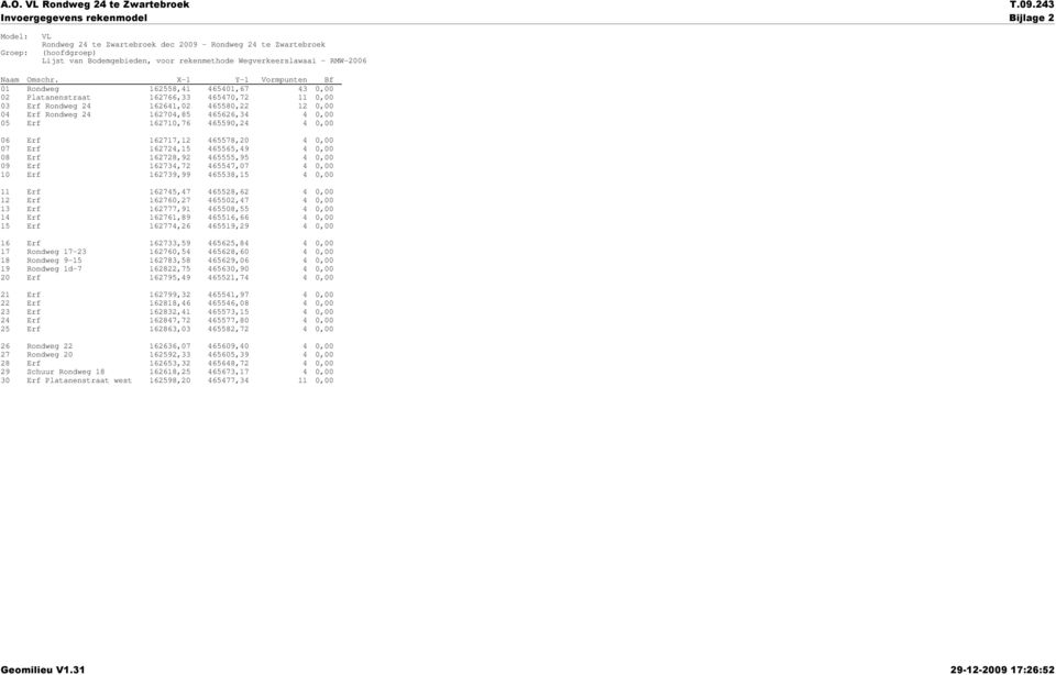 X-1 Y-1 Vormpunten Bf 01 Rondweg 162558,41 465401,67 43 0,00 02 Platanenstraat 162766,33 465470,72 11 0,00 03 Erf Rondweg 24 162641,02 465580,22 12 0,00 04 Erf Rondweg 24 162704,85 465626,34 4 0,00