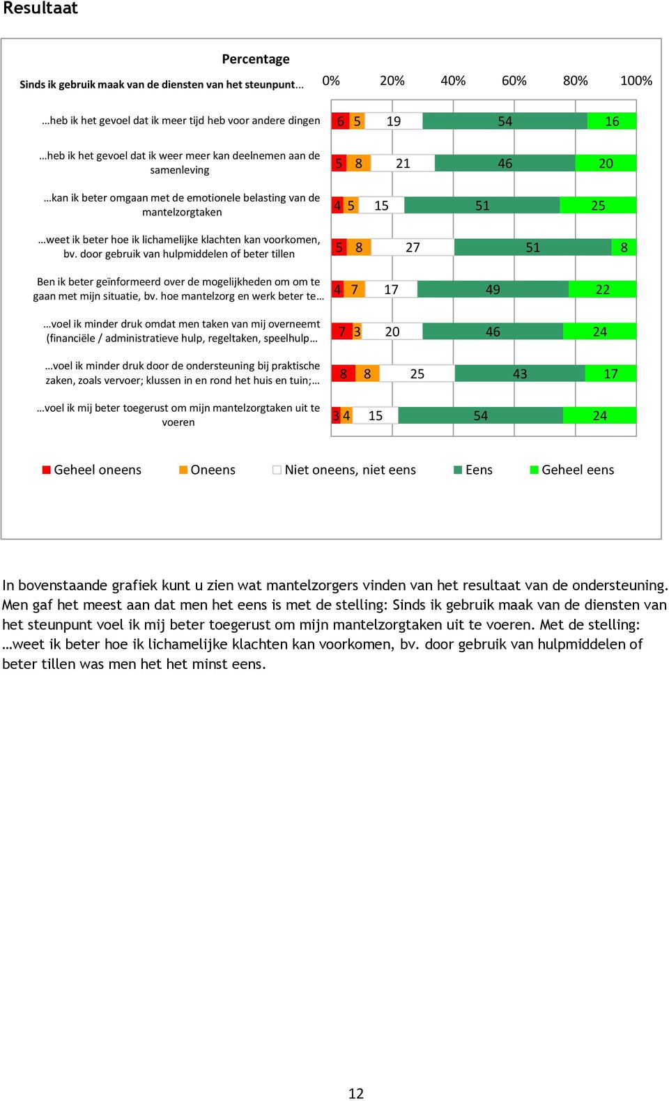 met de emotionele belasting van de mantelzorgtaken 4 5 15 51 25 weet ik beter hoe ik lichamelijke klachten kan voorkomen, bv.